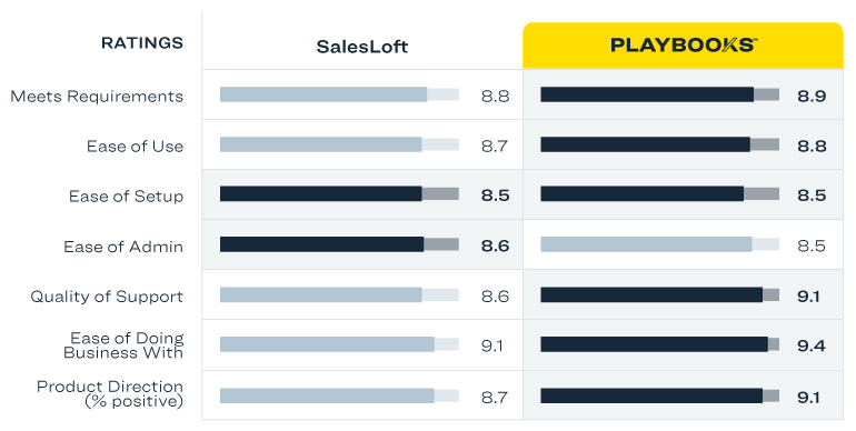 CompetitiveG2-SalesloftCompare