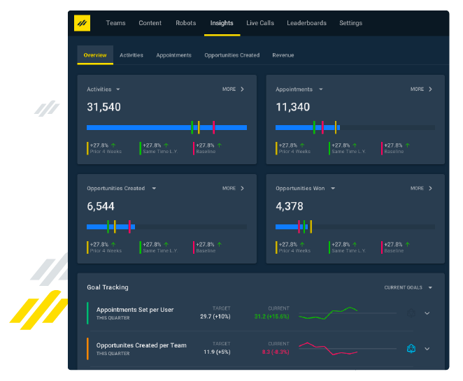 Insights show dashboards that track important metrics and KPIs