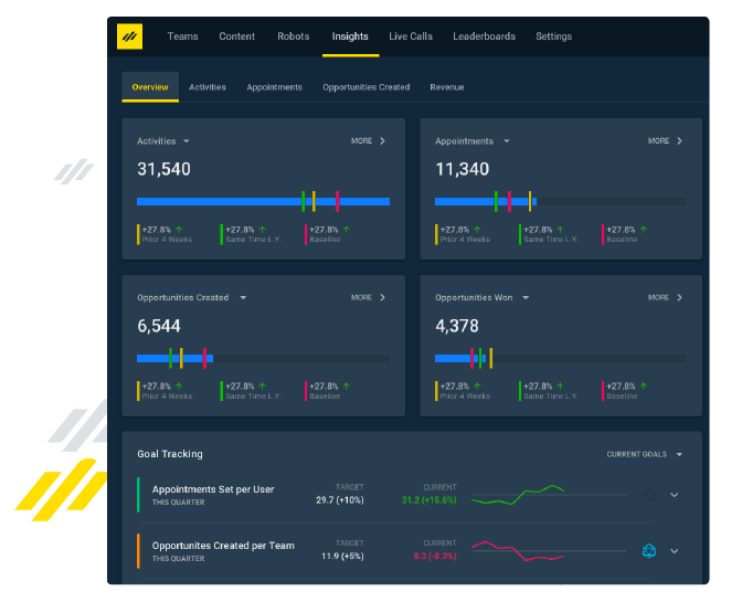 Insights show dashboards that track important metrics and KPIs