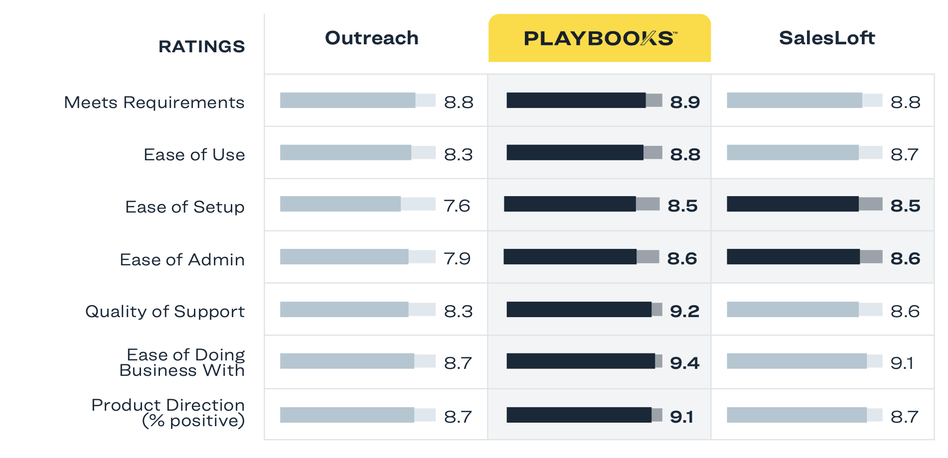 Playbooks Comparison Chart Chart comparing features of Playbooks versus Outreach and SalesLoft