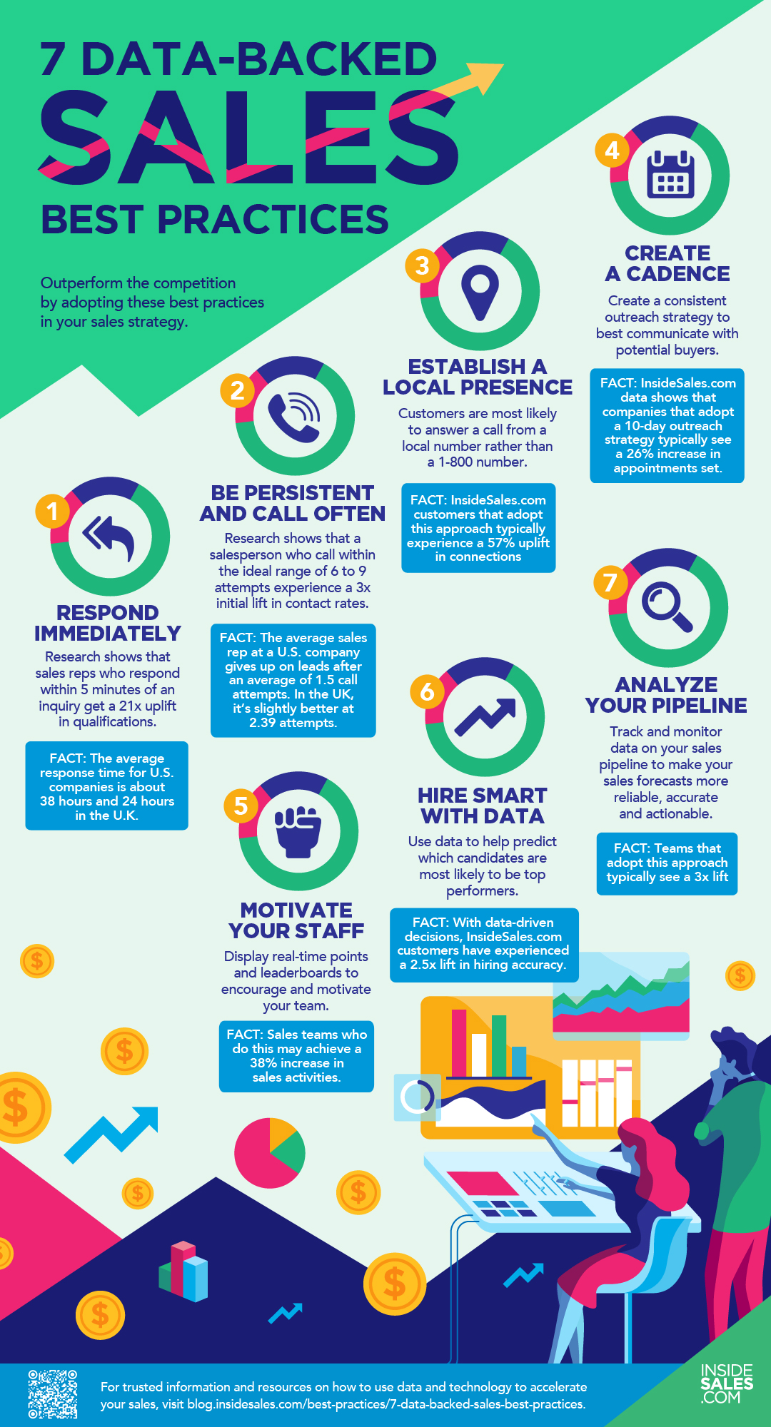 infographic | 7 Data-Backed Sales Best Practices