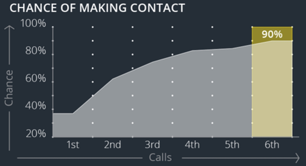 Chance of making contact | Data-Backed Sales Best Practices | sales enablement best practices