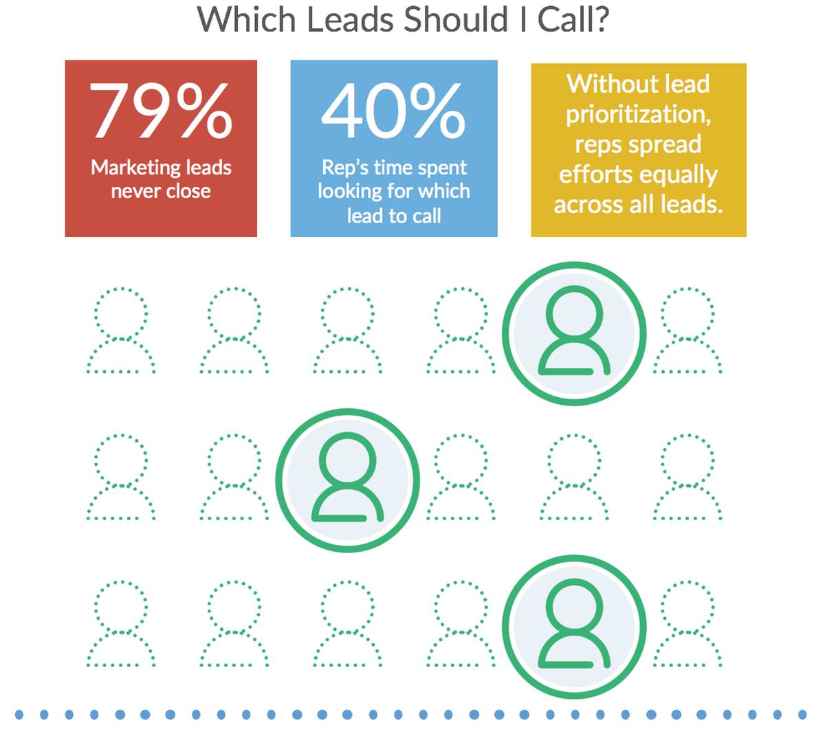 Lead Follow-Up | How to Prioritize Sales Leads
