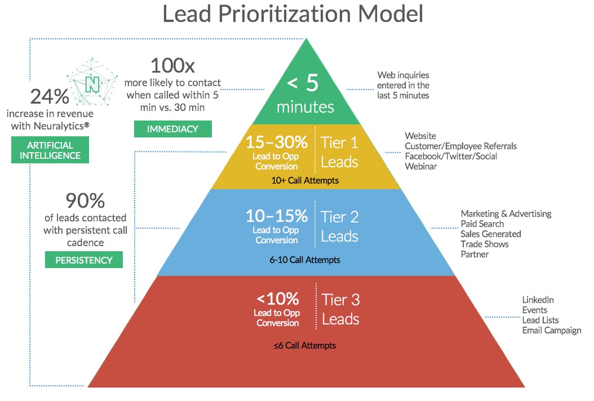 How To Prioritize Sales Leads - InsideSales