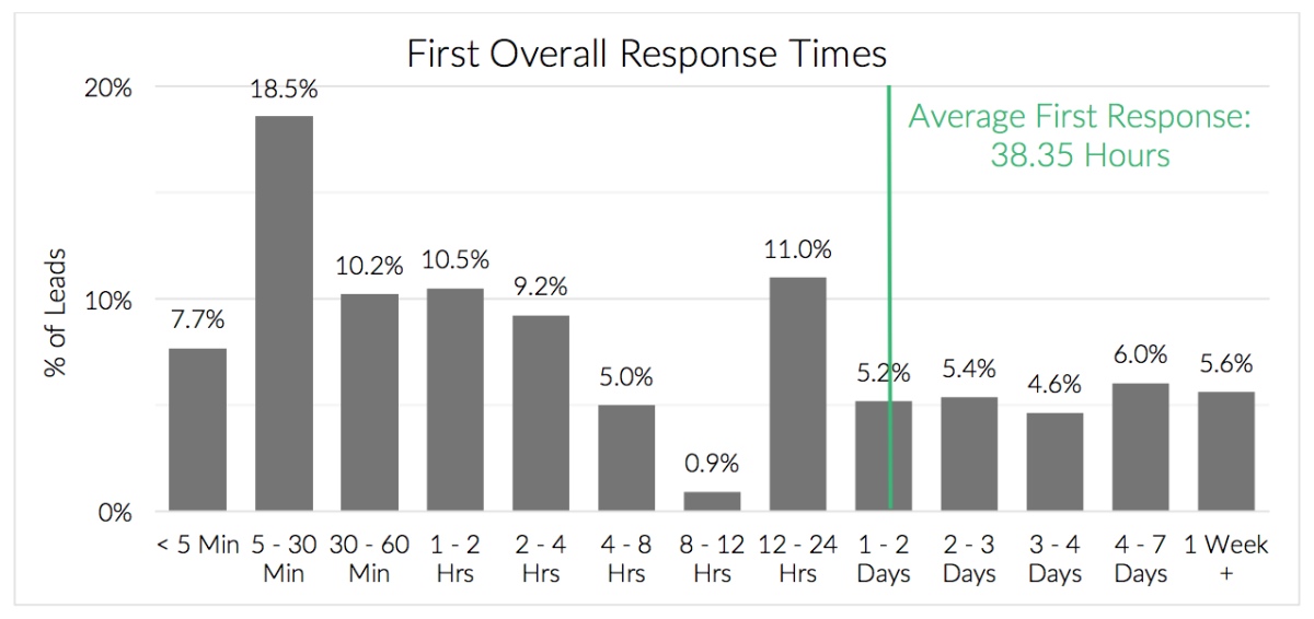 Lead Response Times Chart | How to Prioritize Sales Leads