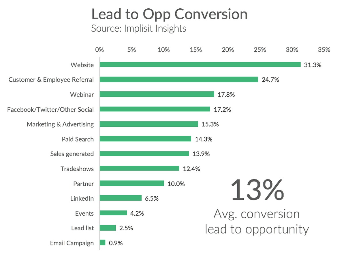 Lead to Opp Conversion | How to Prioritize Sales Leads