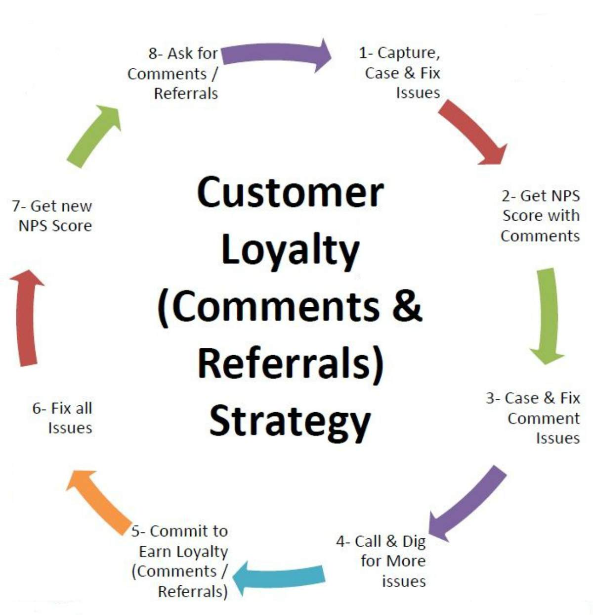 customer loyalty comments and refferals strategy | The Cycle Of Customer Loyalty: Tips To Live By | customer loyalty | loyal customer