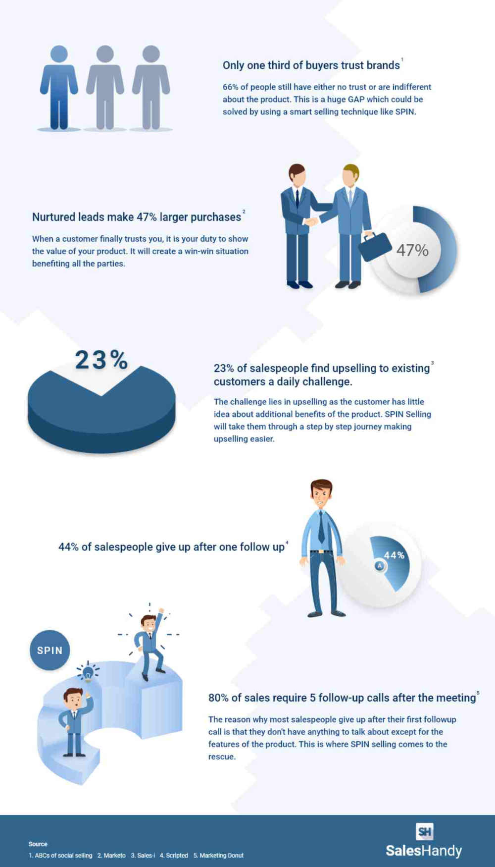 infographic stats | How To Drive A Sales Conversation With SPIN SELLING Technique [INFOGRAPHIC] | spin selling questions