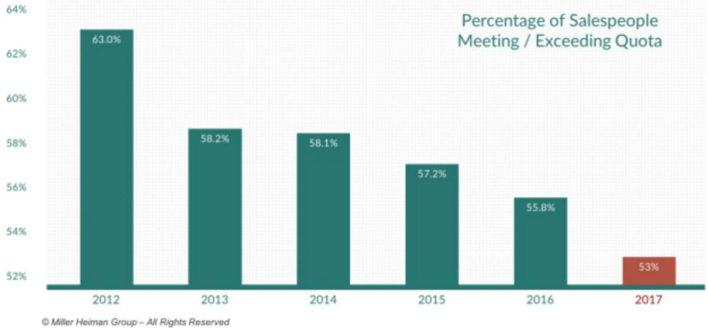 Salespeople quota graph | Salesperson Skills Of Top Performers [INFOGRAPHIC] | salesman | inside sales representative | sales skills resume